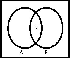 Diagrama de Venn de A ∩ P ≠ Ø < Diagrama de Venn 17